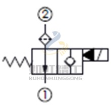 口2通口1附濾網(wǎng),通電時(shí)單止回, 口2封閉常開型提動軸型電磁方向閥